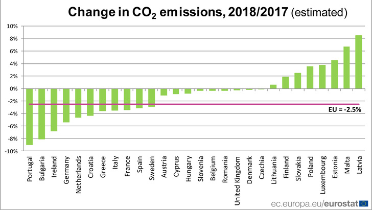 Die CO2-Emissionen sind 2018 in der EU gesunken, allerdings mit deutlichen Unterschieden in den einzelnen Ländern. - © Eurostat
