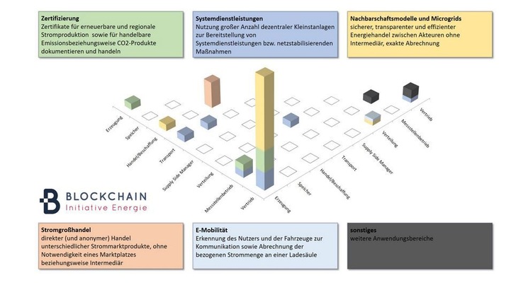 35 Pilotprojekte wurden derzeit identifiziert. - © Blockchain-Initiative Energie
