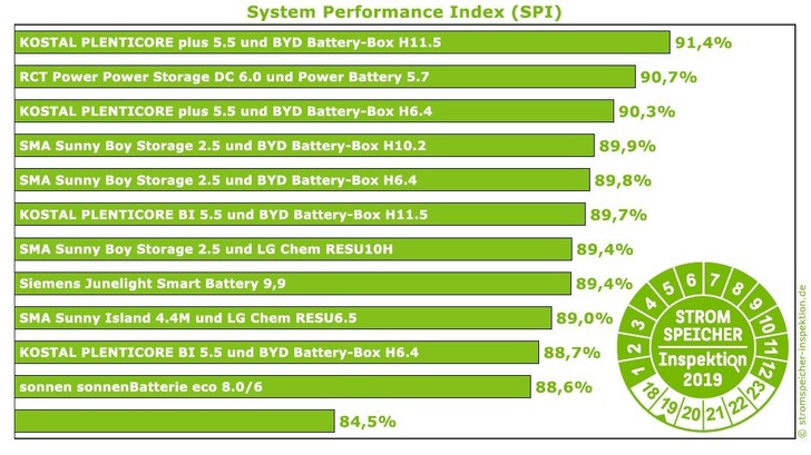 Die Ergebnisse der Stromspeicher Inspektion 2019 von der HTW Berlin. - © HTW Berlin
