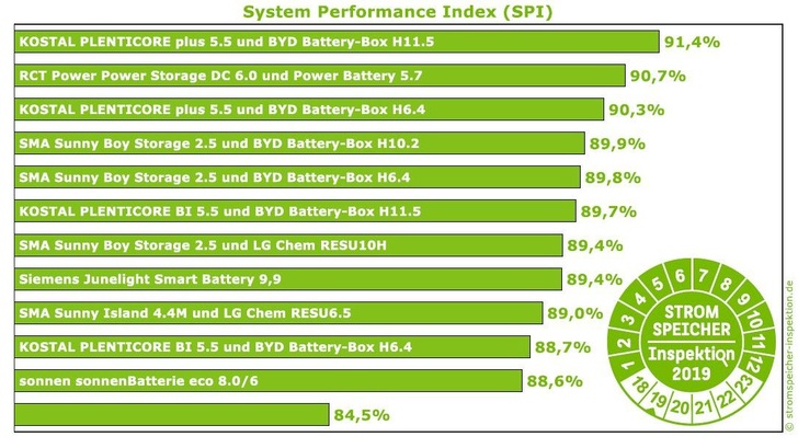 Die Ergebnisse der Stromspeicher Inspektion 2019 von der HTW Berlin.