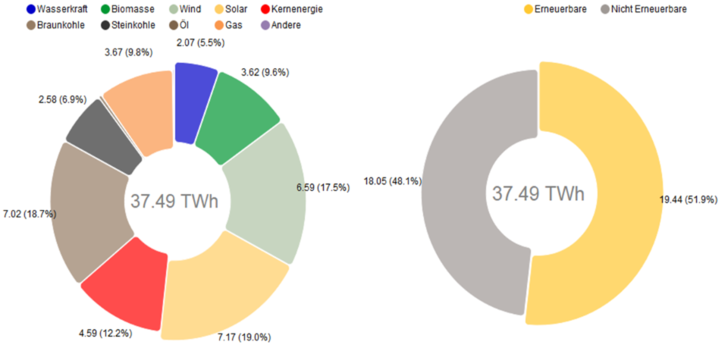Im Juni kam in Deutschland mehr Strom aus Solaranlagen als aus allen anderen Energiequellen. - © B. Burger, Fraunhofer ISE; Quelle: https://www.energy-charts.de

