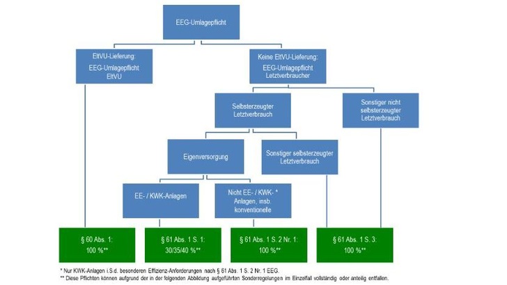EEG-Umlagepflichten für verschiedene Formen der Stromversorgung. - © Grafik: BNetzA
 EEG-Umlagepflichten für verschiedene Formen der Stromversorgung.
