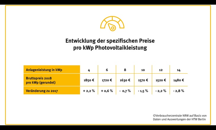 Preisvergleich 2017/2018 für verschieden PV-Anlagengrößen - © Verbraucherzentrale NRW
