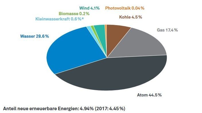 Strommixes der vier größten Stromversorger der Schweiz: Axpo, Alpiq, BKW und Repower. - © SES
