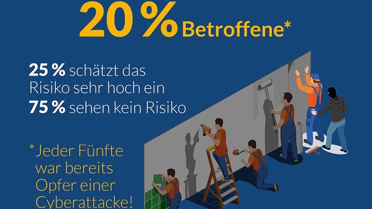 75 Prozent der Handwerksbetriebe sehen kein Risiko durch Cyberattacken.