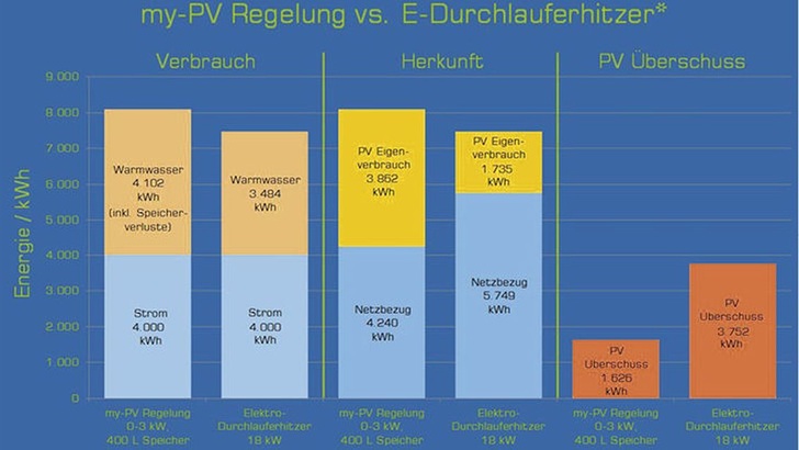 Bevorratung im Vergleich mit Durchlauferhitzern. - © My-PV
