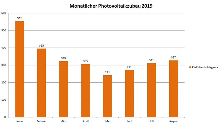 Die monatlichen Zubauzahlen gehen seit vier Monaten leicht nach oben. - © photovoltaik/PF
