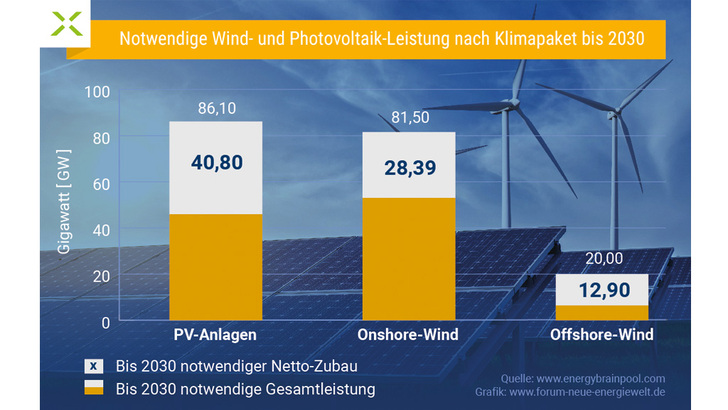 Die Grafik zeigt die notwendigen Zubaumengen für Solar und Wind bis 2030. - © EnergyBrainpool/Forum Neue Energiewelt
