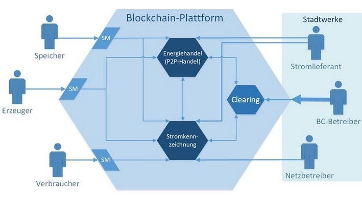Ziel dieses Projekts ist der Aufbau eines Peer-to-Peer-Energiemarkts für dezentrale Erzeugungsanlagen und Speicher.