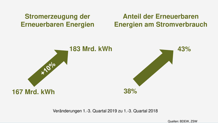 Die Grafik zeigt den Anstieg der Stromerzeugung aus erneuerbaren Energien von Januar bis September 2019 im Vergleich zum Vorjahreszeitraum. - © BDEW/ZSW

