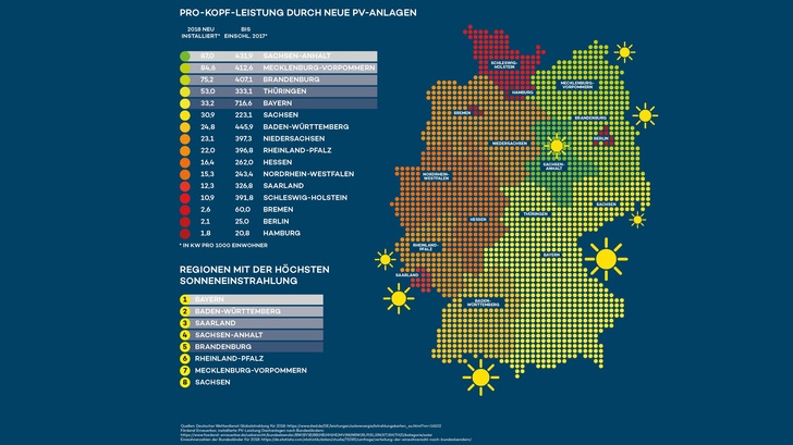In Sachsen-Anhalt wurde 2018 die meiste Solarleistung pro Kopf gebaut.