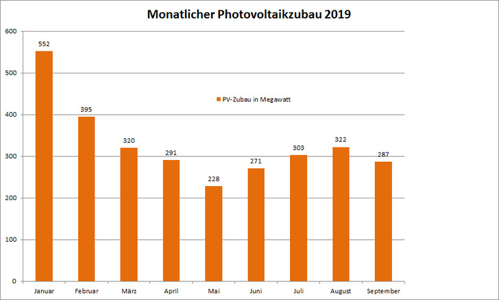 Der PV-Zubau hat sich bei knapp unter 300 Megawatt pro Monat eingependelt.