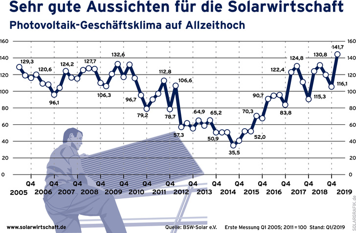 Die Stimmung in der Solarbranche ist derzeit sehr gut. - © BSW-Solar/solargrafik.de
