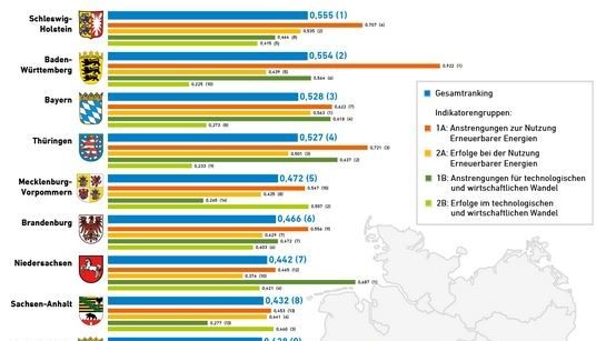 Die Grafik zeigt die Ergebnisse des Gesamtrankings des Bundesländervergleichs Erneuerbare Energien 2019. - © Grafik: AEE
