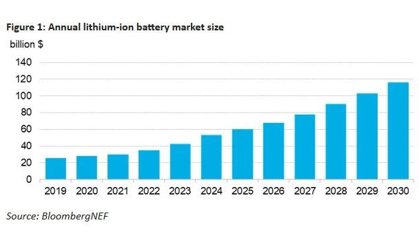 Bis 2023 dürfte sich der Preis pro Kilowattstunde für Batteriezellen 100 US-Dollar (90 Euro) annähern. - © Bloomberg
