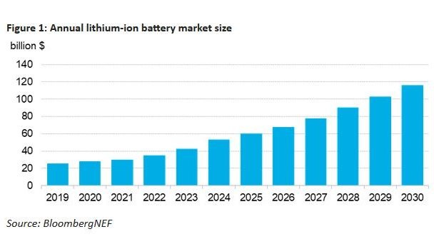 Bis 2023 dürfte sich der Preis pro Kilowattstunde für Batteriezellen 100 US-Dollar (90 Euro) annähern.