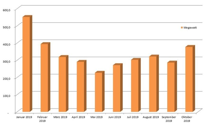 Der goldene Oktober hat den Zubau von Solarstromanlagen in Deutschland weiter nach oben geschraubt. - © Grafik: nhp
