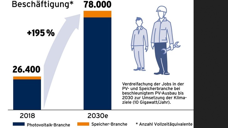 Jobmotor Solarwirtschaft. - © Grafik: BSW Solar, Daten: EuPD Research
