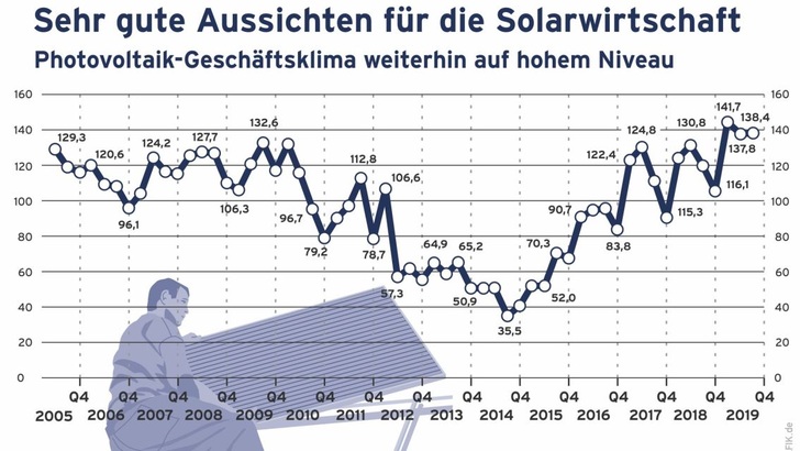 Die Aussichten für unsere Branche sind sehr gut, wie die aktuelle Umfrage des BSW-Solar beweist. - © BSW-Solar/Römer/www.solargrafik.de
