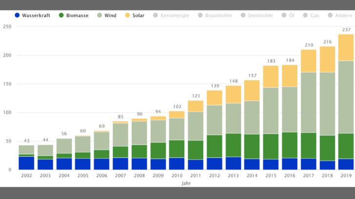 Zeigt steil nach oben: Die Entwicklung der erneuerbaren Energien - © Grafik ISE
