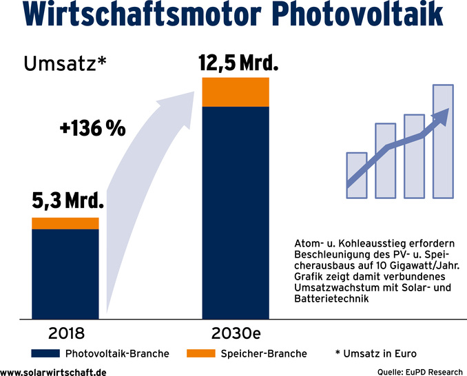 Sonnenstrom ist ein starker Motor der deutschen Wirtschaft.