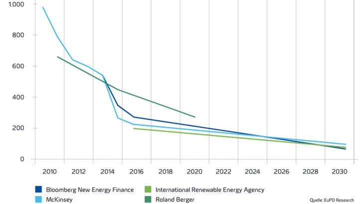 Die erwartete Kostendegression (US-Dollar/kWh) für Lithium­-Ionen-­Batterien am Weltmarkt. - © Grafik: EuPD Research
