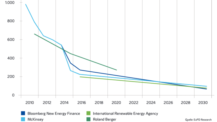 Die erwartete Kostendegression (US-Dollar/kWh) für Lithium­-Ionen-­Batterien am Weltmarkt.