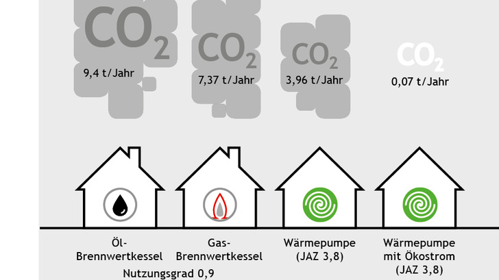 Die mit Photovlltaik oder Ökostrom aus dem Netz angetriebene Wärmepumpe schneidet im Vergleich mit Gas- und Ölheizungen oder dem normalen Strommix am besten ab. - © Bundesverband Wärmepumpe
