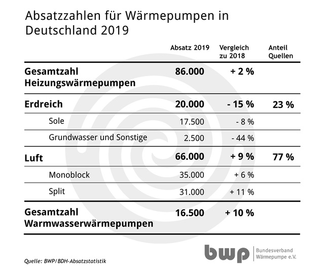 Absatz der einzelnen Bautypen von Wärmepumpen in den Jahren 2019 und 2018.