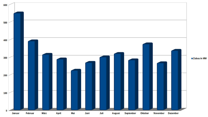Die ersten beiden Monate des Jahres waren Ausreißer. Im Dezember ging viel Freiflächenleistung ans Netz.
