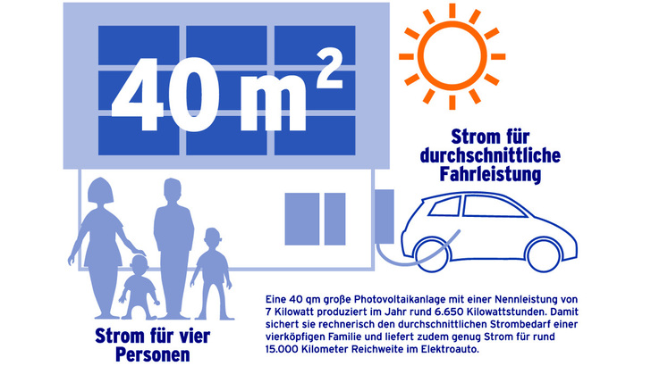 40 Quadratmeter Modulfläche erzeugen genügend Strom für eine vierköpfige Familie und 15.000 Kilometer Fahrt mit dem Elektroauto pro Jahr. - © BSW Solar
