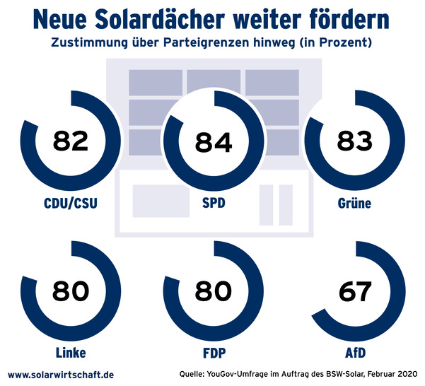 Die aktuelle Umfrage ergab einen breiten Konsens über alle Parteien hinweg. - © BSW-Solar
