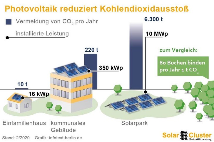Aktuelle Aufstellung des Solar Clusters zur Vermeidung von Kohlendioxid. - © infotext-berlin.de
