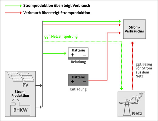 Eigenverbrauchssystem mit Kraft-Wärme-Kopplung, Speicherbatterie und Strombezug aus dem Netz.
