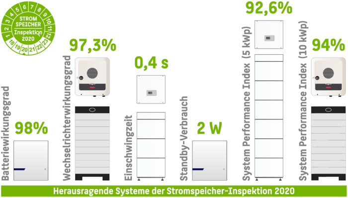 Gleich mehrere Speichersysteme haben in verschiedenen Effizienz-Kategorien der Stromspeicher-Inspektion 2020 neue Bestwerte erzielt.