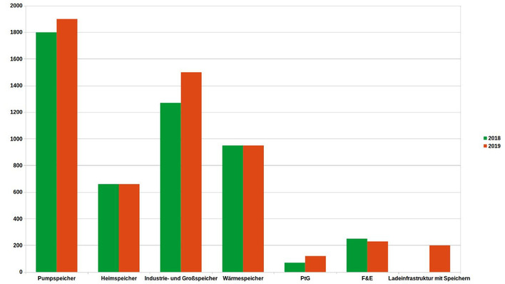 Während im Segment der Heimspeicher der Umsatz stagniert, fragen immer mehr Gewerbebetriebe Speicher nach.