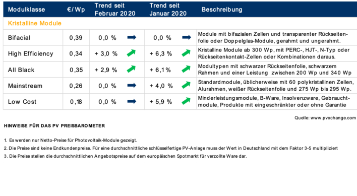 Das Preisbarometer von pvXchange.