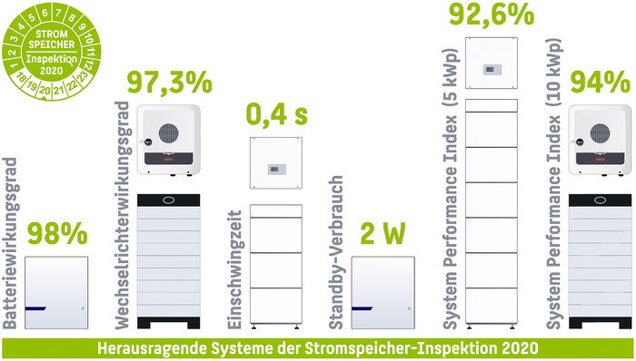 Die neue Effizienzklassifizierung für Speichersysteme basiert auf dem System Performance Index (SPI).
