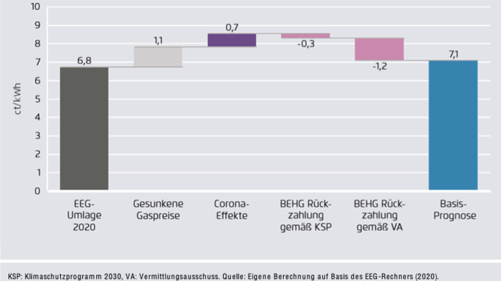 Die EEG-Umlage liegt derzeit bei 6,8 Cent pro Kilowattstunde.