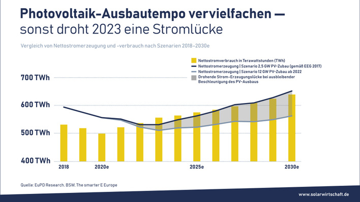 Die Grafik veranschaulicht die drohende Unterdeckung des Strombedarfs in Deutschland.