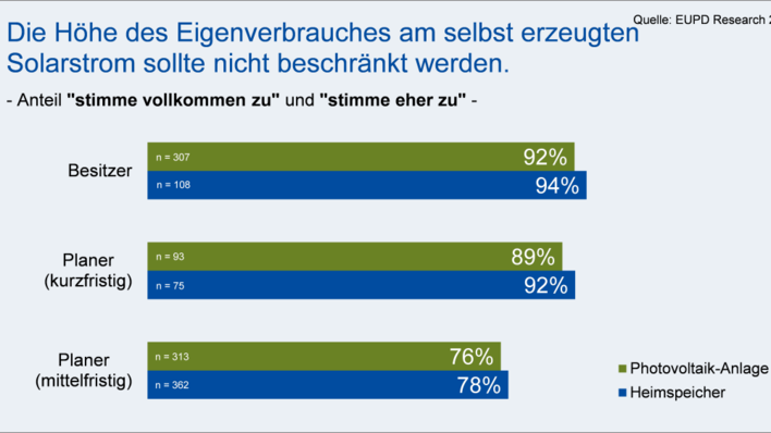 Hausbesitzer sprechen sich für unbegrenzten, barriere- sowie entgelt- und umlagefreien Eigenverbrauch aus.