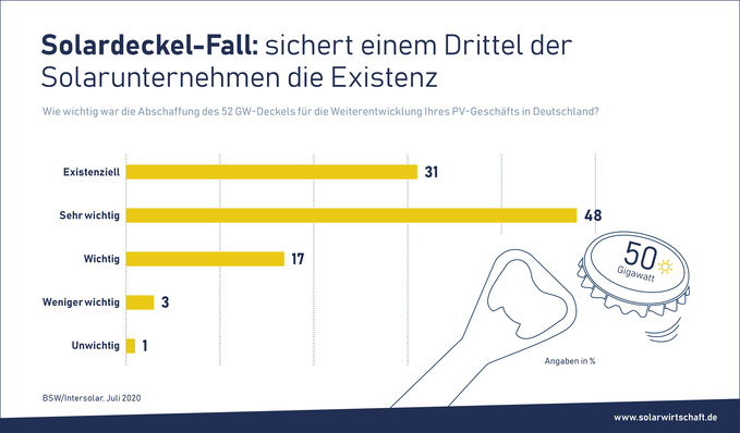 Das Ausbautempo der Photovoltaik müsse nun kurzfristig verdreifacht werden, um die Klimaziele zu erreichen.