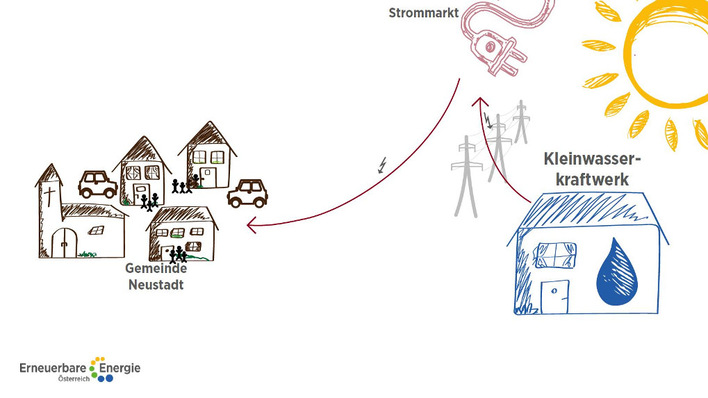Energiegemeinschaften sollten zum festen Bestandteil des Gesamtsystems werden. Denn sie entlasten unter anderem das Netz.