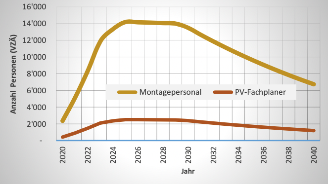 Benötigte Fachplaner für einen Ausbau der Solarstromproduktion in der Schweiz.