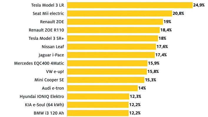 Die Grafik zeigt die Differenz zwischen Bordcomputer und realem Verbrauch.