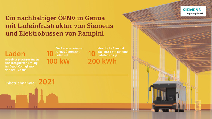 Das Siemens Sicharge UC Ladesystem wird in das historische Stadtdepot in Genua integriert.