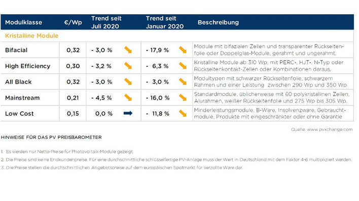 Derzeit hält der Abwärtstrend der Preise auf dem Modulmarkt an. Doch das könnte sich in den nächsten Monaten wieder ändern.