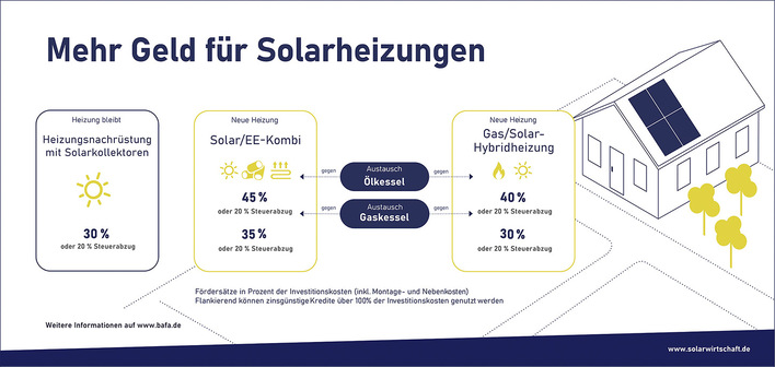 © Bild: BSW-Solar
