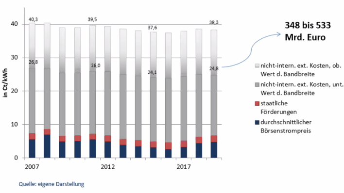 Allein in dieser Zeitspanne summieren sich die Kosten von Atomstrom auf bis zu 533 Milliarden Euro.