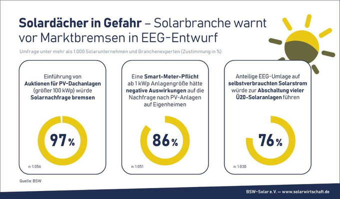 Eine Umfrage unter 1.000 Solarfirmen ergab harsche Kritik an Altmaiers Plänen zur Reform des EEG.